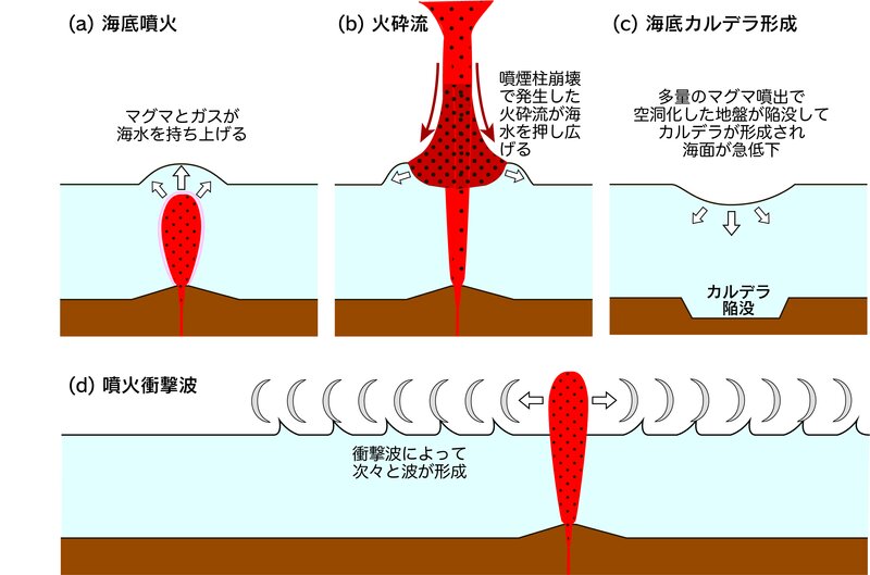 トンガ海底火山噴火 海域火山が多く存在する日本でも起こりうる 火山津波 理解と備えを 巽好幸 個人 Yahoo ニュース