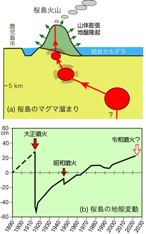 図 2　(a) 桜島における地殻変動から推定されるマグマ溜まり、(b)桜島における噴火と地殻変動の関係（京都大学防災研究所原図）。