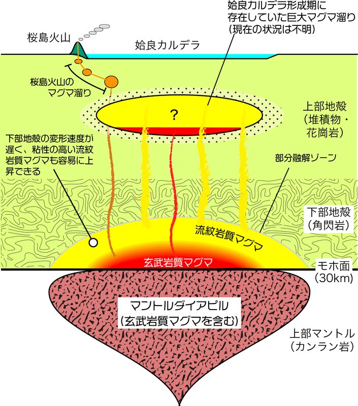 図２ 桜島火山及び姶良カルデラにおけるマグマ供給系。(著者原図)