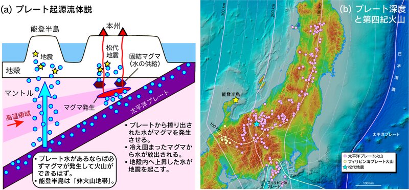 図１　(a) 能登半島群発地震の原因として地震学者が提唱するプレート起源流体説（著者原図）、(b)東北〜中部地方の第四紀火山の分布と沈み込むプレートの深度（原図：産業総合研究所）。