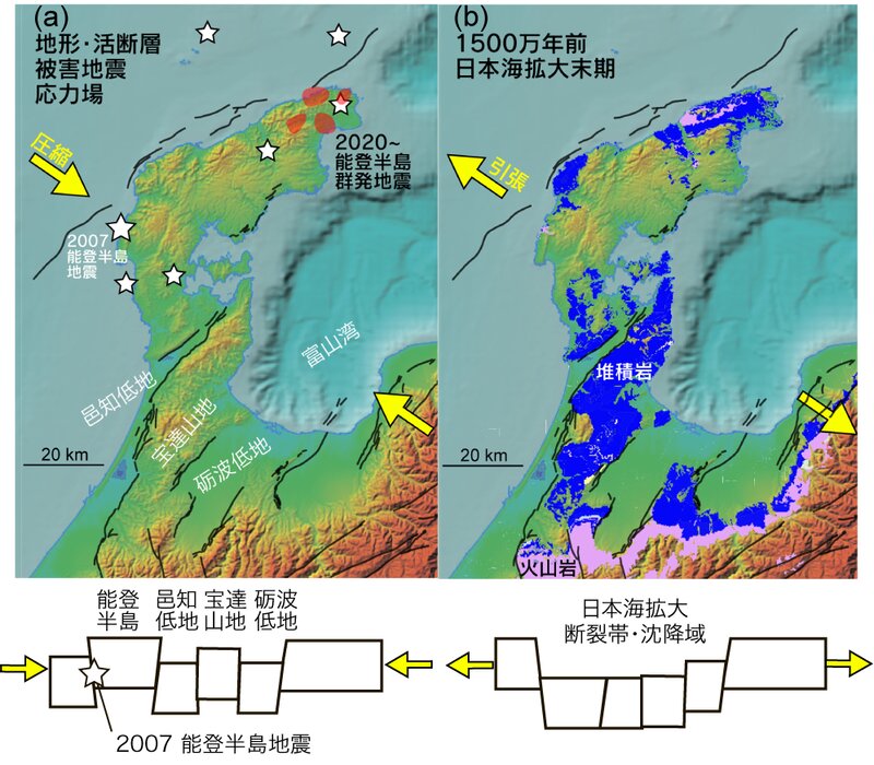 図２ (a) 現在の能登半島の地形・地殻変動: （b）これらの変動の原因となった日本海拡大時の地質学的状況。（原図：産業総合研究所）