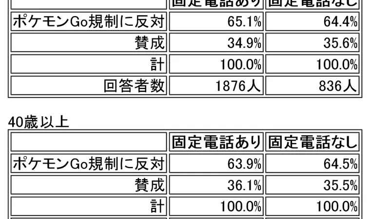 ポケモンgo規制に賛成73 固定電話への世論調査はどれだけ信頼できるか 寺沢拓敬 個人 Yahoo ニュース ポケモンgo規制に賛成73 固定電話への世論調査はどれだけ信頼できるか 寺沢拓敬 個人 Yahoo ニュース