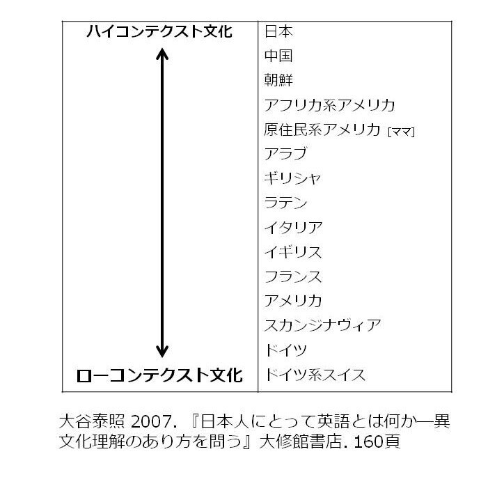 コンテクスト理論にもとづく文化類型