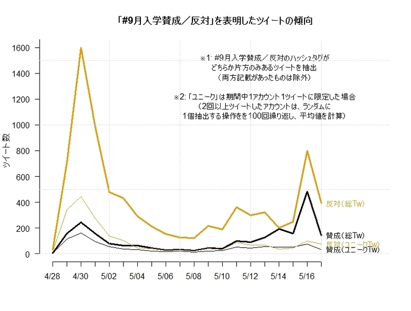 賛成・反対のツイートの推移