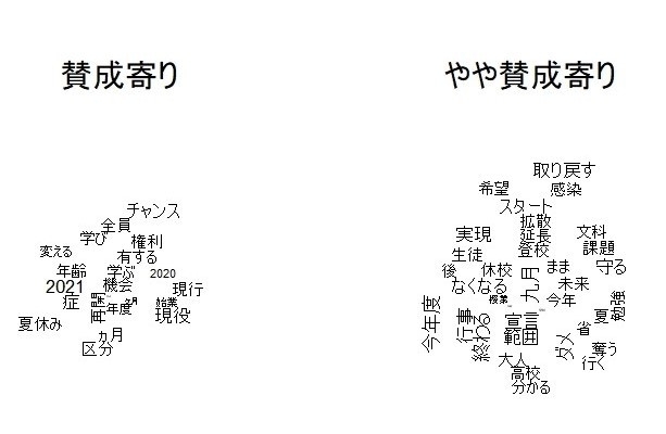 賛成側に多い語