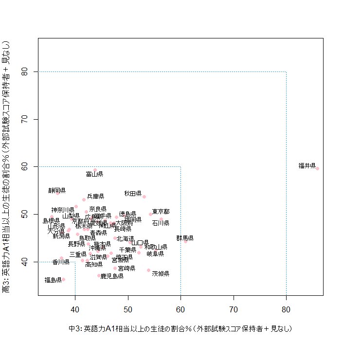 中3の調査結果を横軸に、高3を縦軸に配置。対角線上に近いほど、中学・高校の間で結果にぶれがなかったことを意味する。文科省統計にもとづき筆者作成。