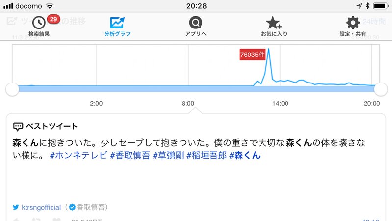 森くんのツイートのピークは７万件超え