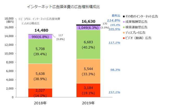 （出典：2019年 日本の広告費 インターネット広告媒体費 詳細分析）