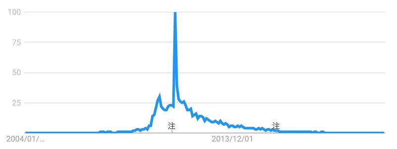 （出典：Googleトレンド 「Ustream」の日本の検索数推移）