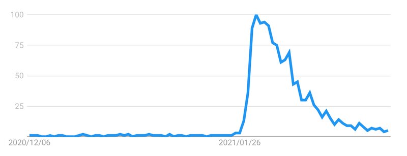 （出典：Googleトレンド 「クラブハウス」の日本の検索数推移）