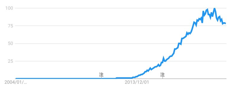 （出典：Googleトレンド 「インスタ」の日本の検索数推移）