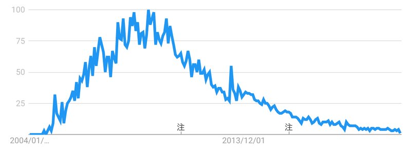 （出典：Googleトレンド 「Flickr」の日本の検索数推移）