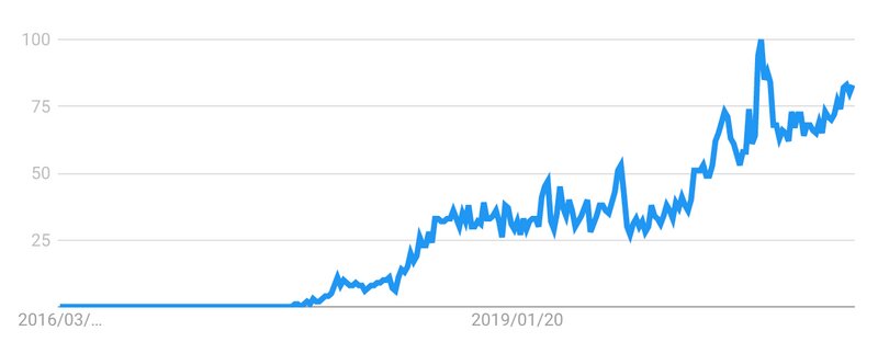 （出典：Googleトレンド 「TikTok」の日本の検索数推移）