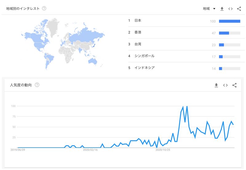 （出典：Googleトレンド　下は台湾の「YOASOBI」検索数推移）