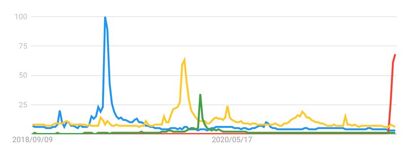 (出典:Googleトレンド 青色「Avengers」黄色「Star Wars」緑色「Parasite」赤色「Squid Game」の検索数)