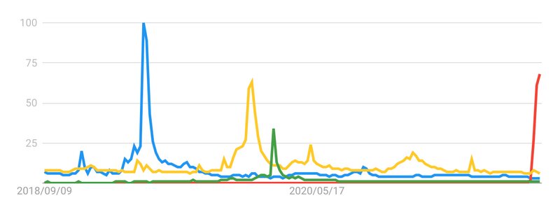 （出典：Googleトレンド　青色「Avengers」黄色「Star Wars」緑色「Parasite」赤色「Squid Game」の検索数）