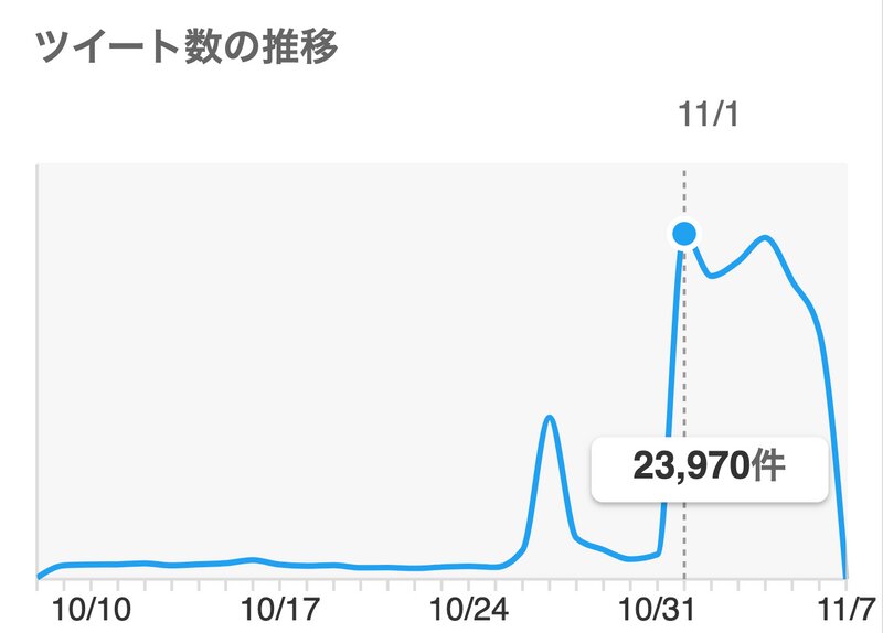 （出典：Yahoo!リアルタイム検索　「ピクミン」の言及数推移）