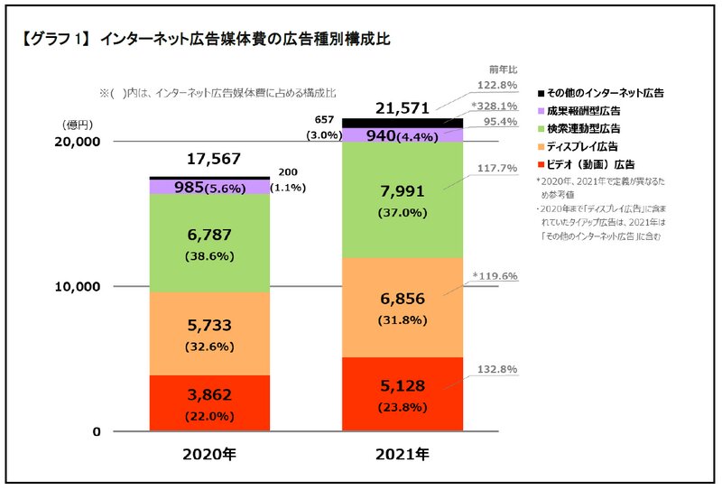 （出典：「2021年 日本の広告費 インターネット広告媒体費 詳細分析」）