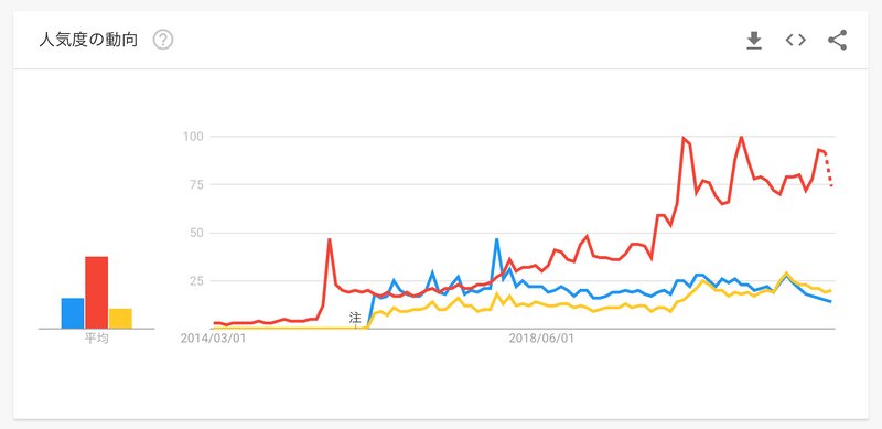 （出典：Googleトレンドの日本での検索数推移グラフ　赤「Netflix」　青「AbemaTV」　黄「ABEMA」）