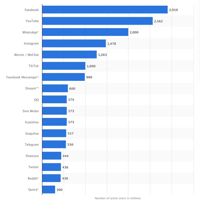 （出典：Statista：Most popular social networks worldwide as of January 2022）