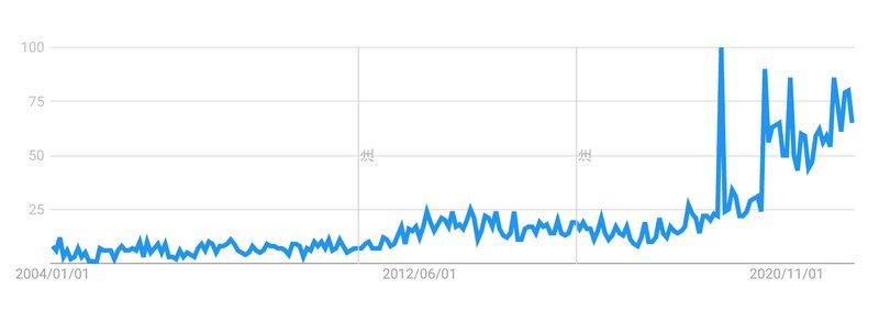 （出典：Googleトレンド　「ジャニーズショップ」検索数推移）