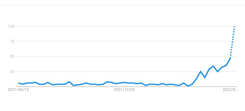 (出典:Googleトレンド 世界における「Gen Hoshino」の検索数推移)