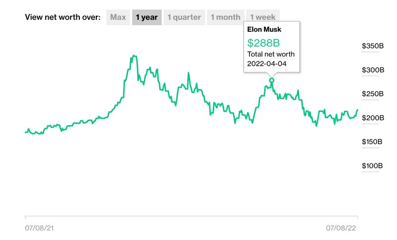 （出典：Bloomberg Billionaire Index：イーロン・マスク氏の資産推定額チャート）