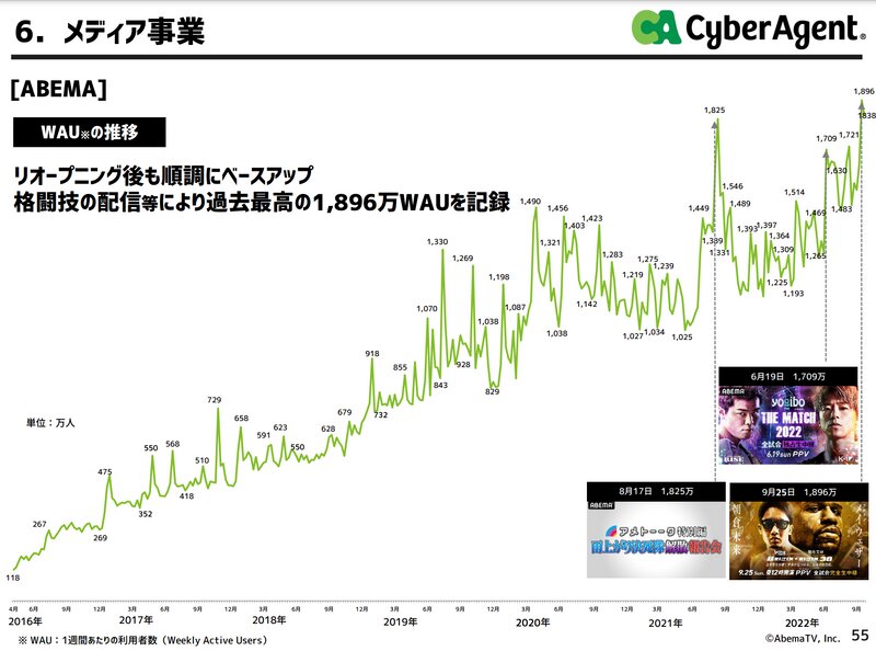 （出典：サイバーエージェント決算発表資料）