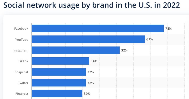 （出典：Statista　Social network usage by brand in the U.S. in 2022）