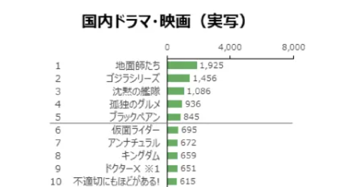 定額制動画配信サービス 年間ランキング(出典:GEM Partners)