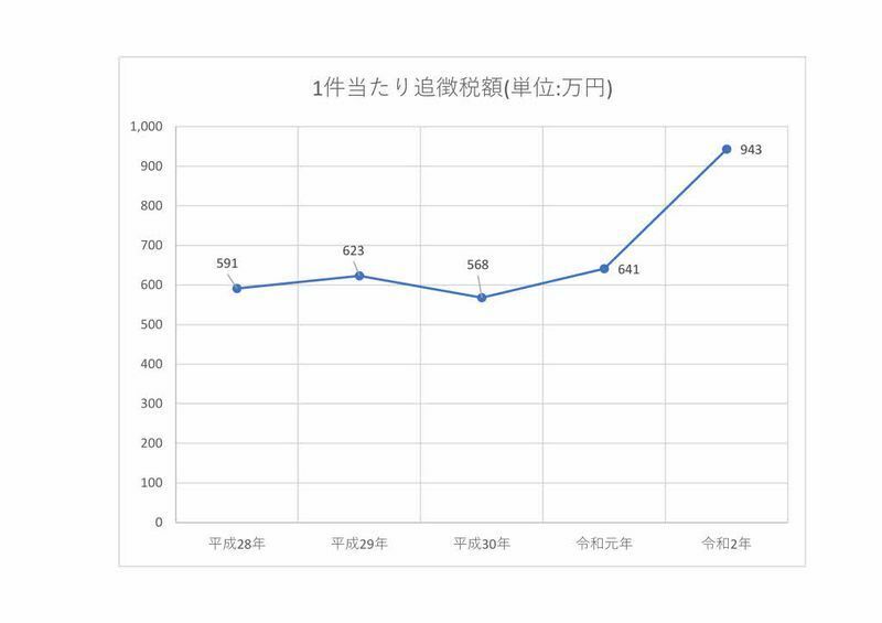 国税庁「平成29～令和2事務年度における相続税の調査の状況について」に基づき筆者がグラフ化。なお、令和2年はコロナ禍で金額的重要性がある案件を重点調査したことも令和2年の追徴税額上昇の一因と推察される。