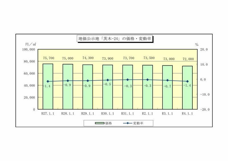 地価公示地「茨木-24」のここ数年の変動率。元から下落傾向だったが、店舗閉鎖は大打撃と思われるので、令和5年の下落率はそれまでより大きいと予想される。