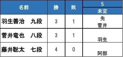 優勝争いに関係する棋士のみ抜粋