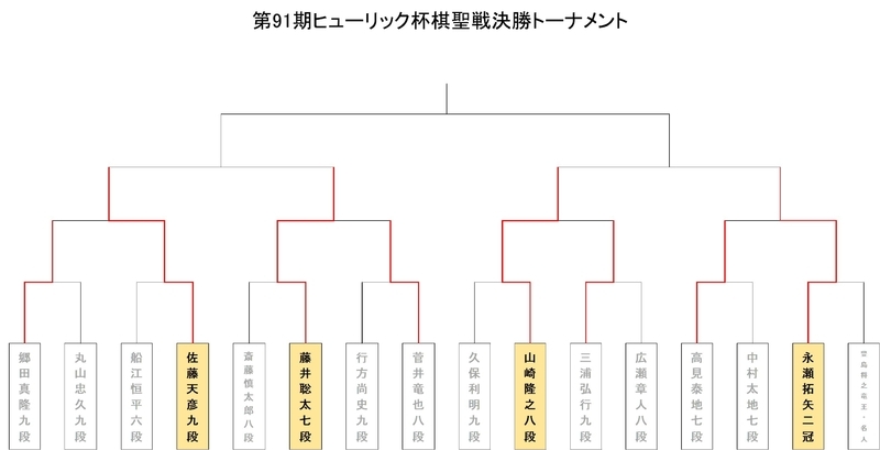 ベスト４が出揃った棋聖戦