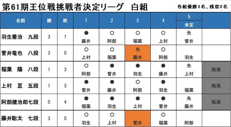 対局開始前のリーグ表