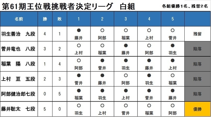 白組リーグ最終結果