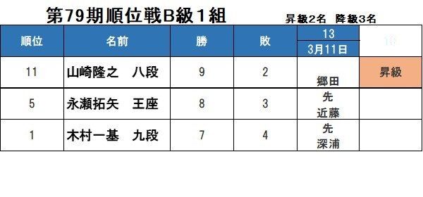 残り1つの昇級枠を2名で争う