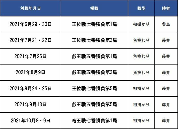 藤井三冠が先手番の時の対戦表。2021年のみ
