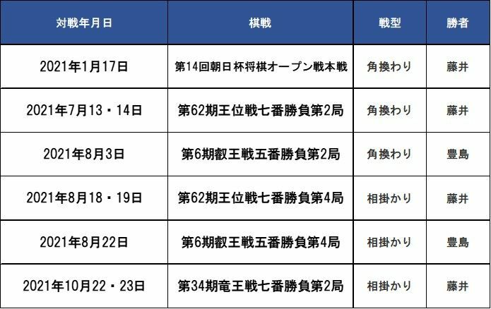 豊島竜王が先手番の時の対戦表。2021年のみ