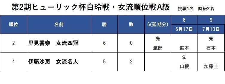 里見（香）女流四冠は、6回戦が延期になっていて消化が1戦少ない