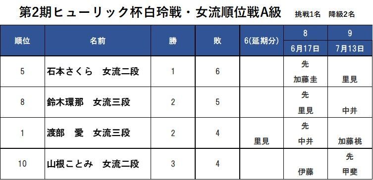 渡部愛女流三段は、6回戦が延期になっていて消化が1戦少ない