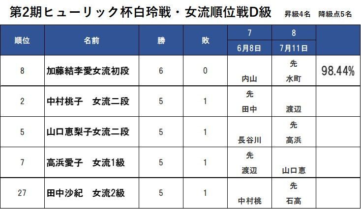 4勝2敗も4名いる