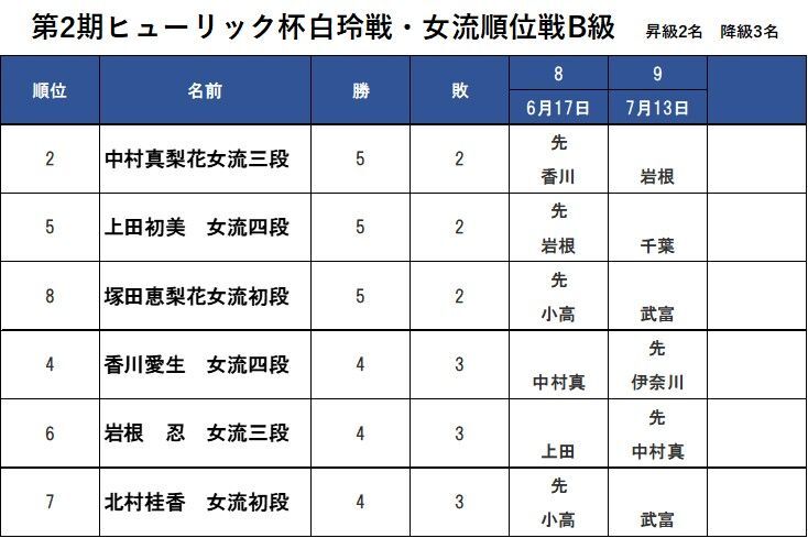 B級は全部で10名