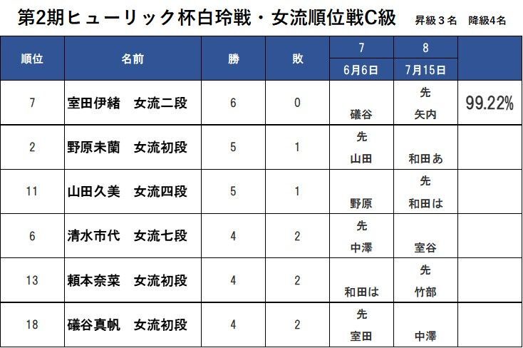 2敗以上は表の6名のみ