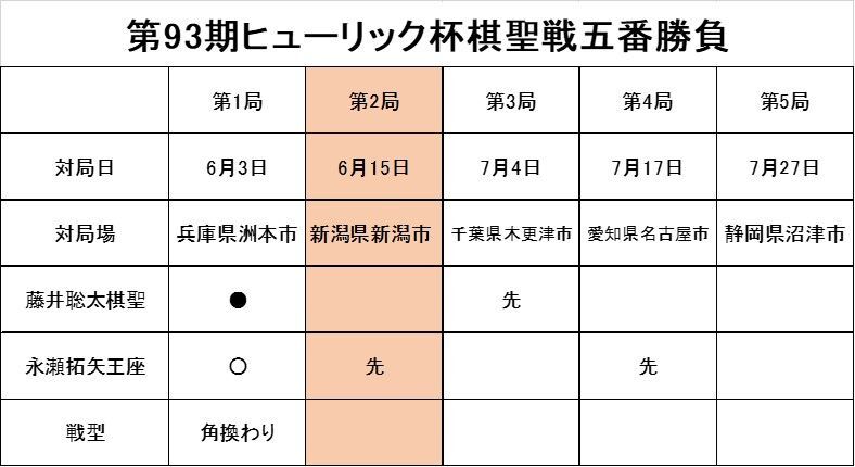 第2局は15日に新潟県新潟市＜高志の宿　高島屋＞で行われる