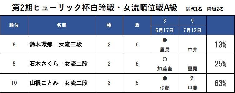 表の3名のうち、1名が残留、2名が降級となる。　％は、勝ち負けを50％として残留の確率を算出したもの