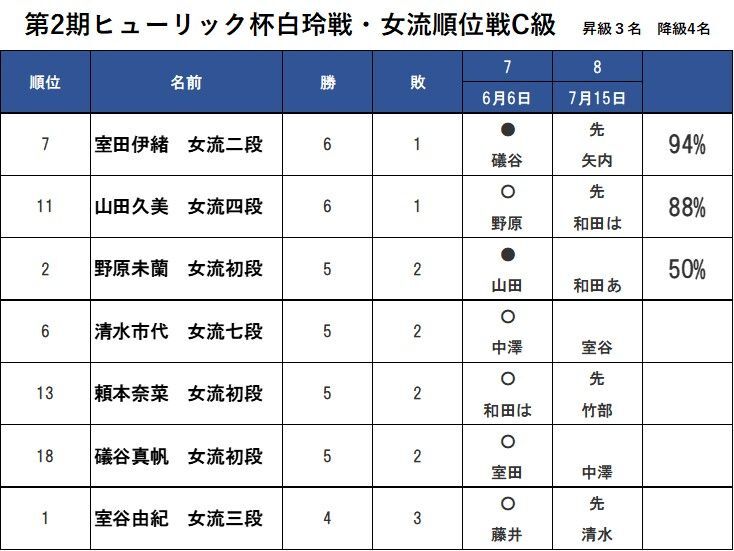 昇級は3名。まだ一人も決まっていない。%は、勝ち負けを50%として昇級の確率を算出したもの