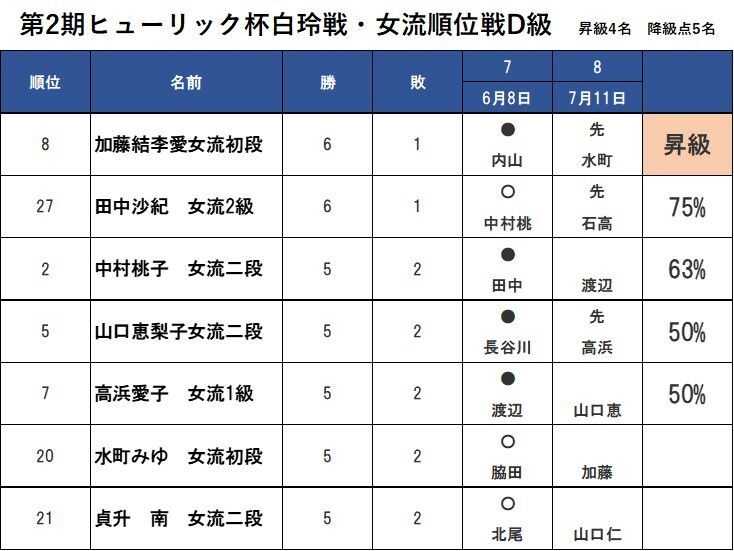 昇級は4名。加藤女流のみ決まっている　％は自力の女流棋士のみ算出