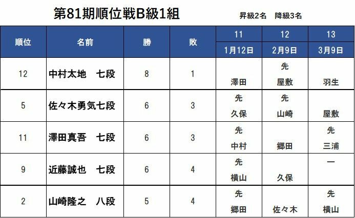 昇級枠は2つ。中村七段が首位を独走している。4敗までが圏内か