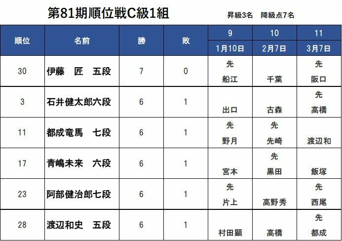 5勝2敗勢は5名。順位上位の2敗までがギリギリ圏内か